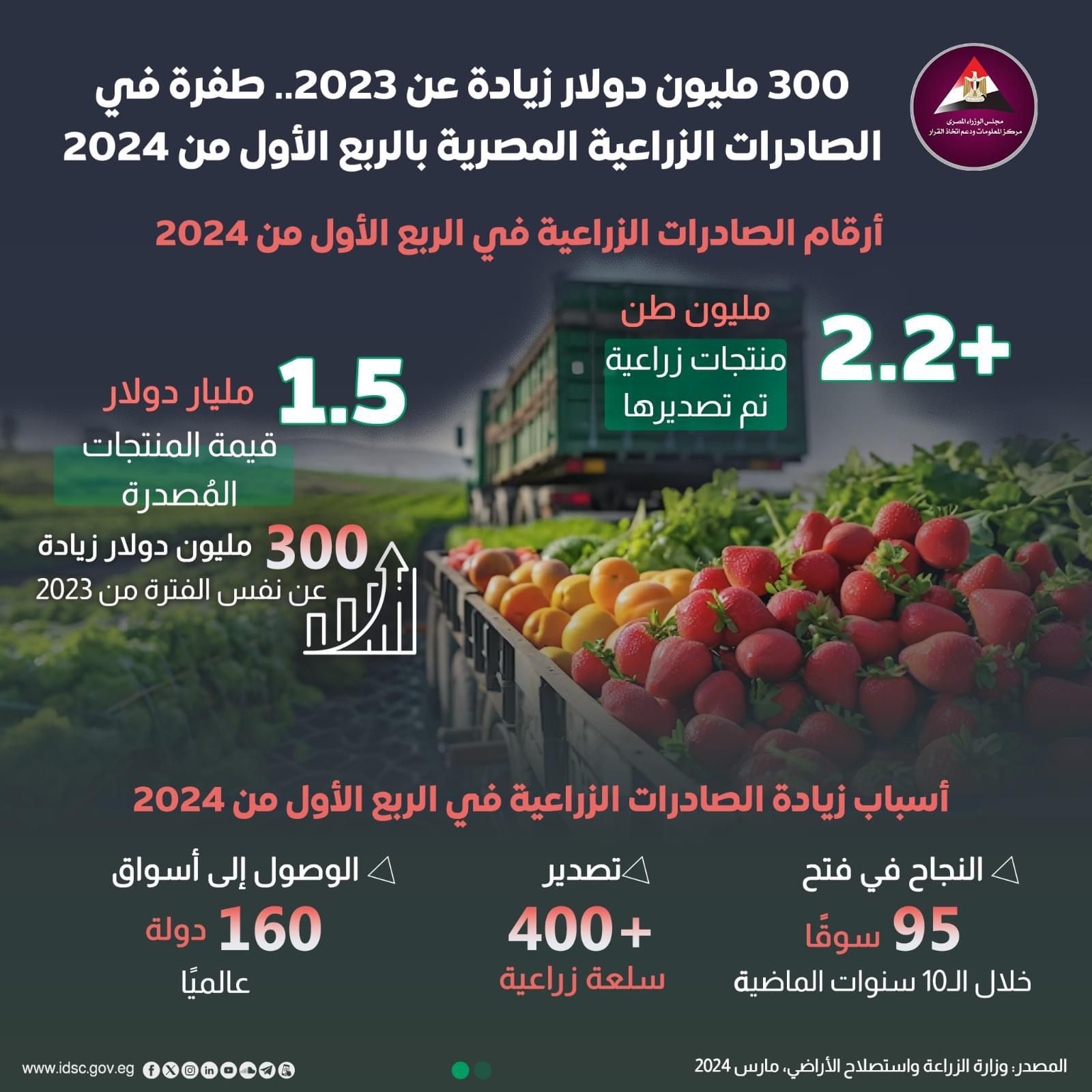 وزير الزراعة: الصادرات الزراعية تجاوزت 2.2 مليون طن فى الربع الأول من 2024